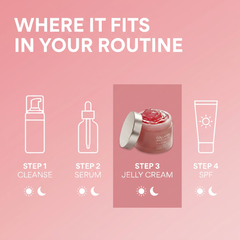 Where the jelly cream fits in your routine: cleanse, serum, jelly cream, SPF